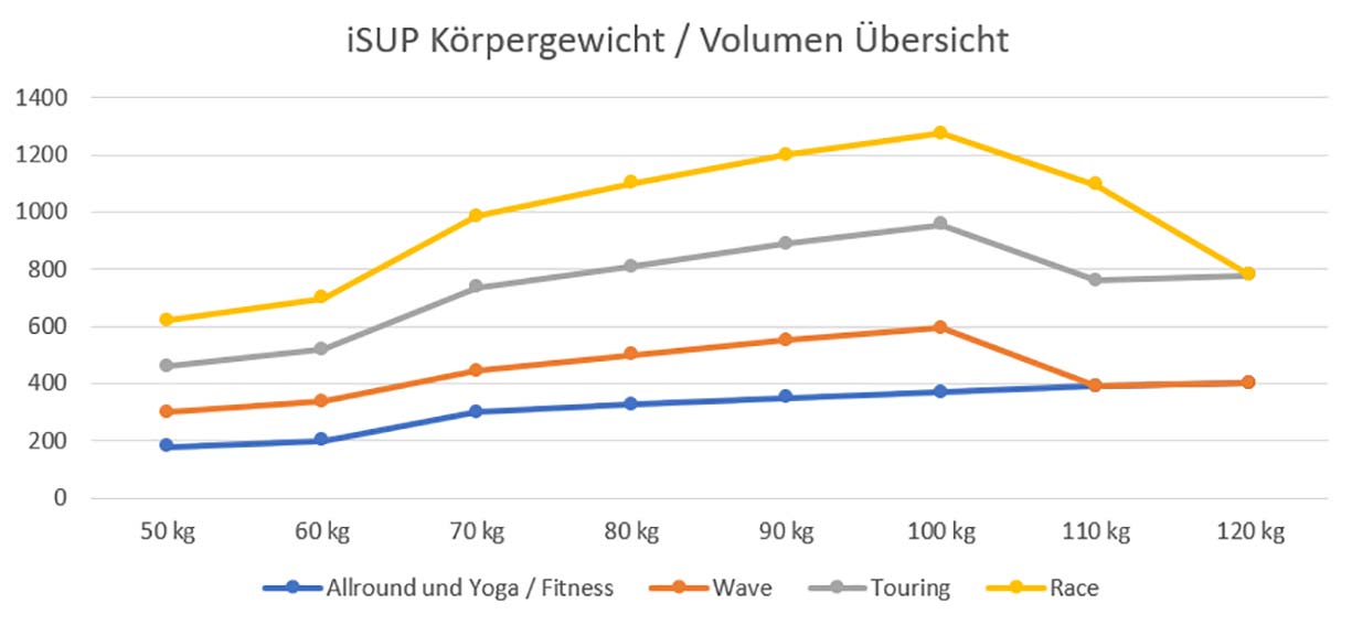 sup-kaufberater-körpergewicht-volumen-tabelle sup-kaufberater-körpergewicht-volumen-tabelle